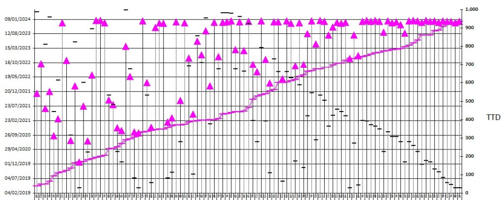 esempio di curva di arruolamento con scala temporale a sinistra e durate a destra